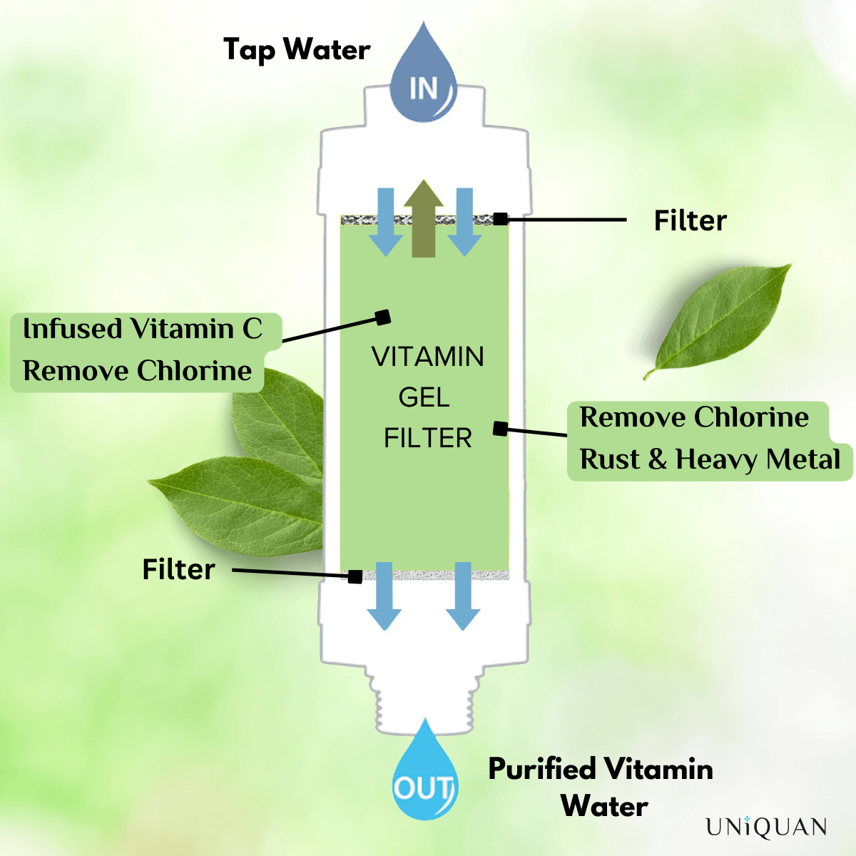 Uniquan Vitamin Shower Filter - Forest - UShops, Antioxidation Moisture, Refreshing Forest Shower Filter