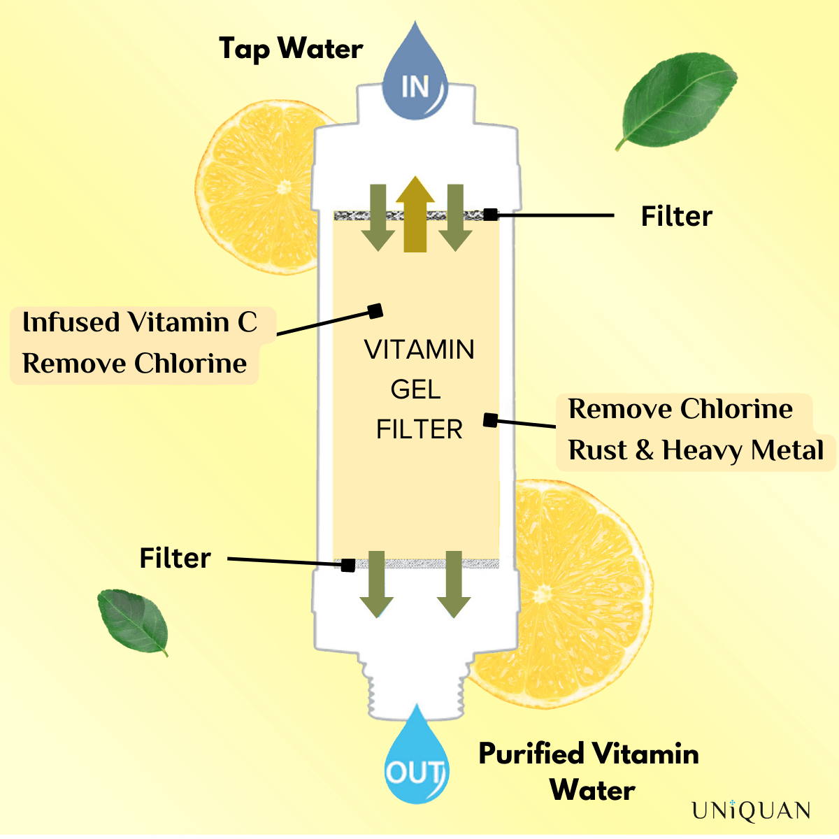Uniquan Vitamin Shower Filter - Lemon - UShops