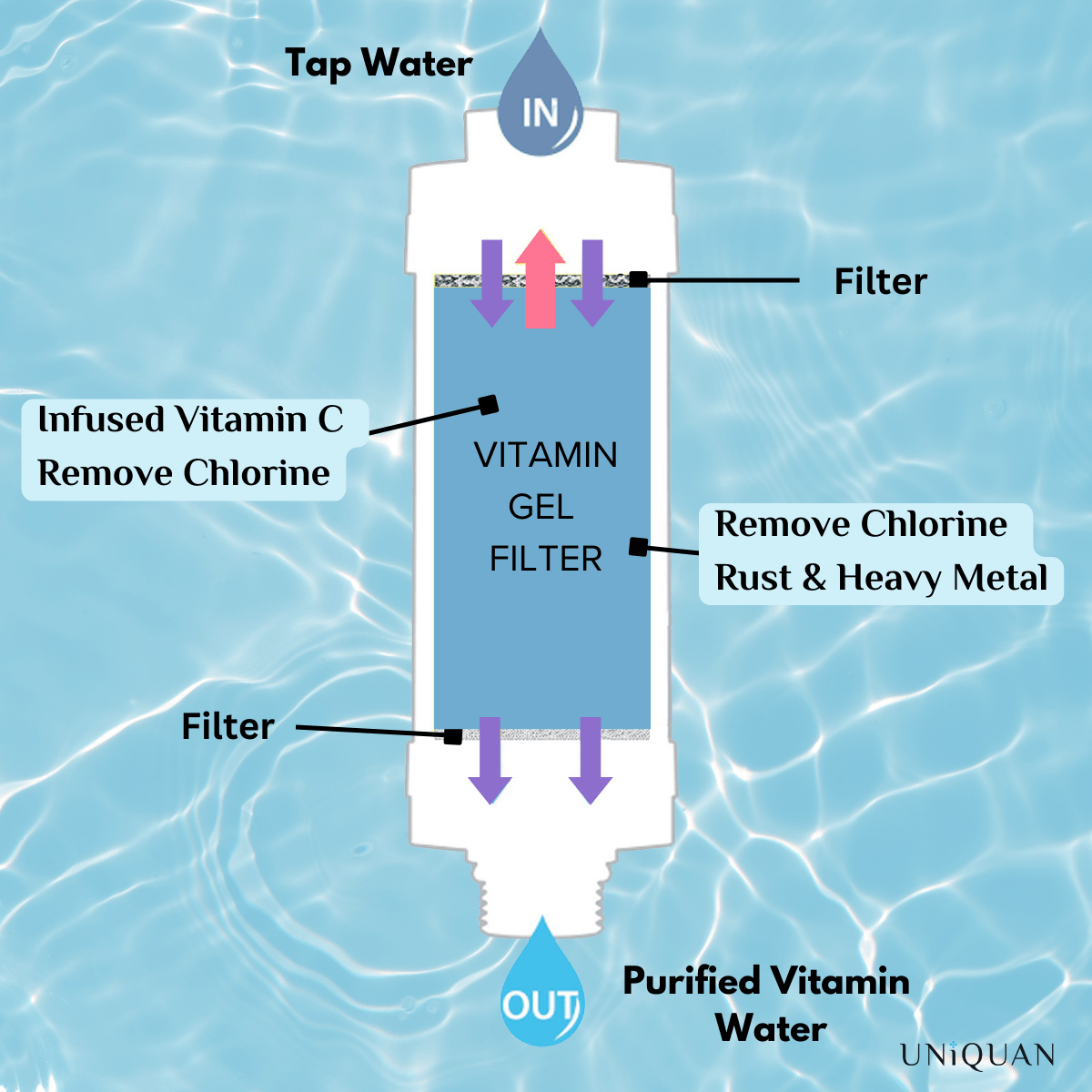 Uniquan Vitamin Shower Filter - Aqua Blue Lemon - UShops, Chlorine Removal,  Improved Skin & Hair, Concentration, Awareness