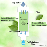 Uniquan Vitamin Shower Filter - Forest - UShops, Antioxidation Moisture, Refreshing Forest Shower Filter